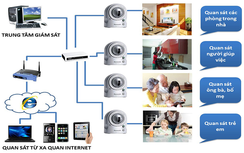 lợi ích khi lắp đặt camera quan sát