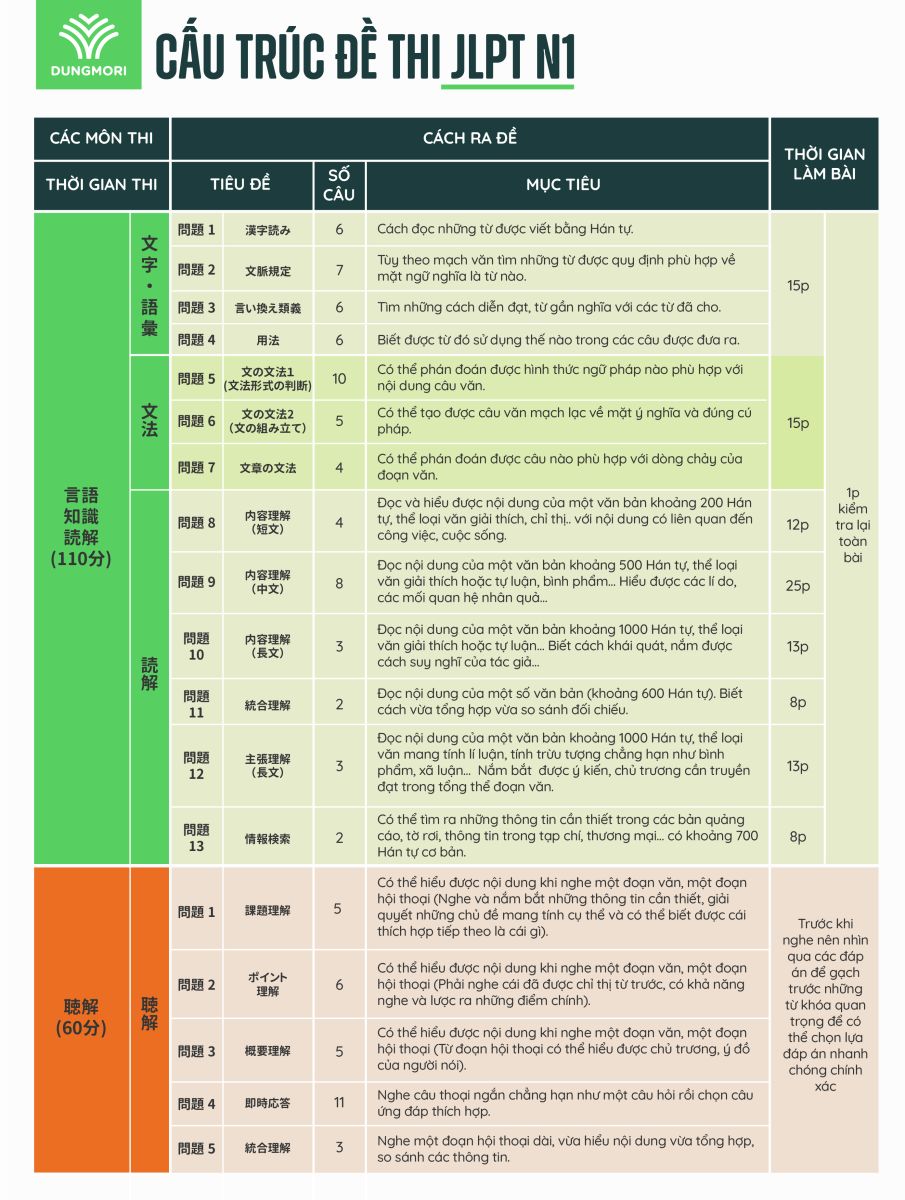 cấu trúc đề thi JLPT N1