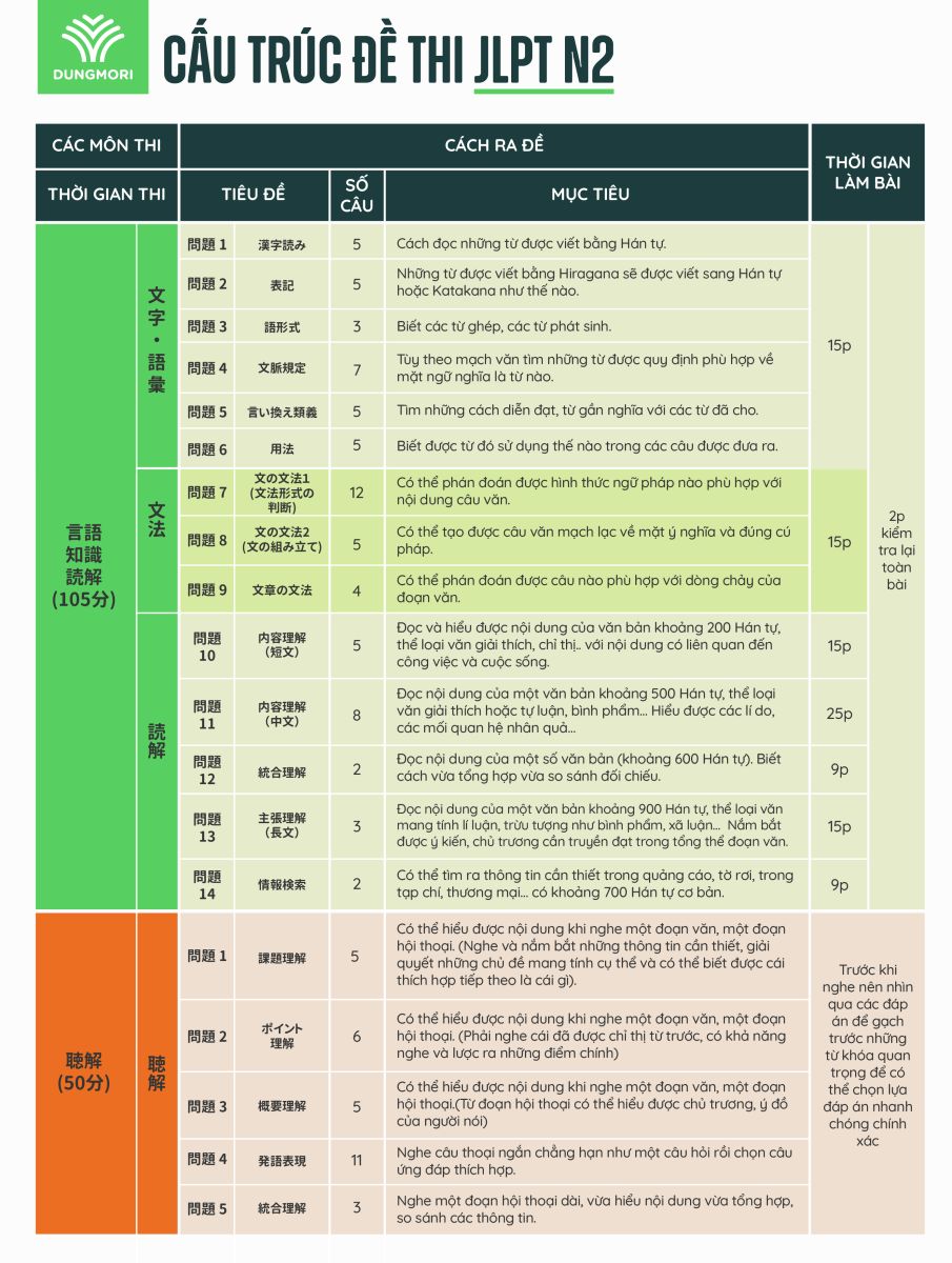 cấu trúc đề thi JLPT N2