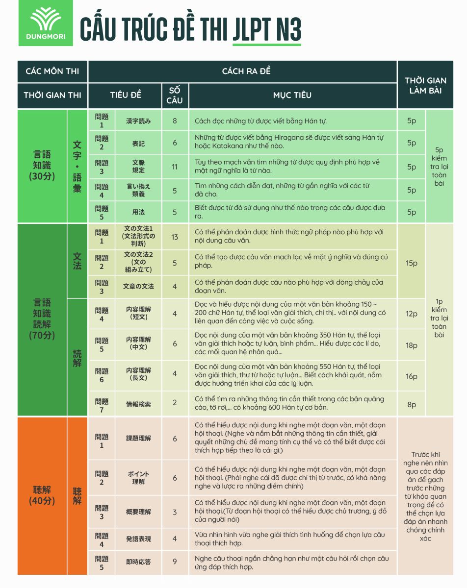 cấu trúc đề thi JLPT N3