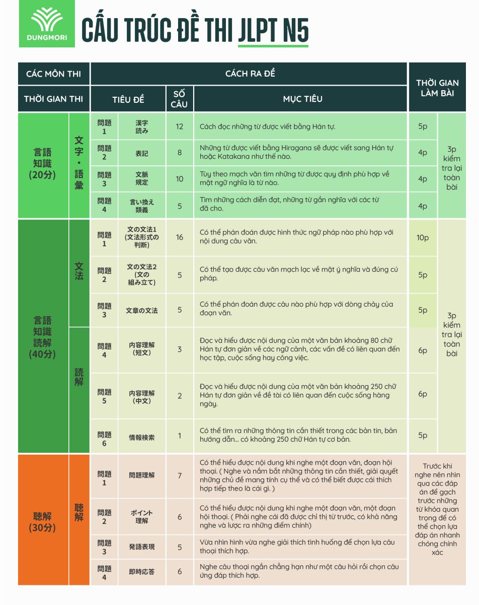 cấu trúc đề thi JLPT N5
